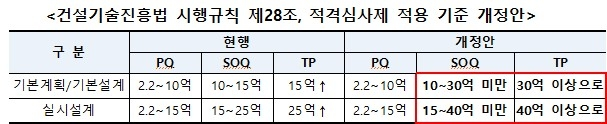 적격심사제 기준금액 상향 내용. 사진 제공=국토교통
