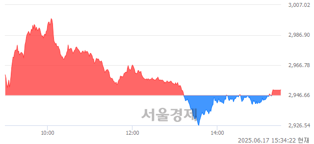 [마감 시황] 개인 매수 우위.. 코스피 2950.30(▲3.64, +0.12%) 상승 마감