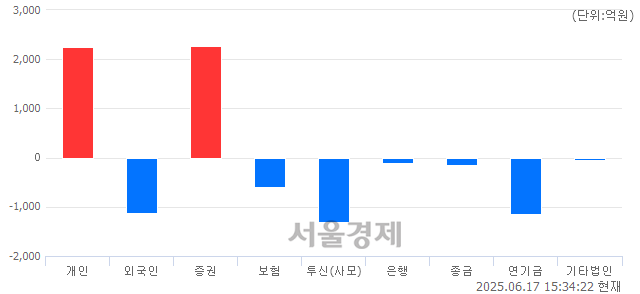 [마감 시황] 개인 매수 우위.. 코스피 2950.30(▲3.64, +0.12%) 상승 마감