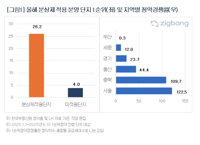 자료 = 직방