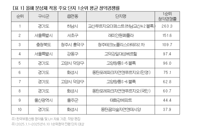 자료 = 직방