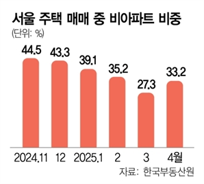서울 아파트 급등에 빌라로…거래 3건 중 1건 차지 [집슐랭]