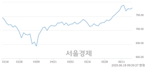 오전 9:30 현재 코스닥은 46:54으로 매수우위, 매도강세 업종은 IT 서비스업(1.17%↑)