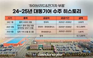 대동기어, 현대트랜시스에 1461억 규모 전기차 부품 공급
