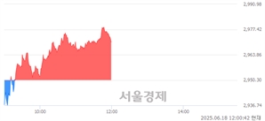 오후 12:00 현재 코스피는 49:51으로 매수우위, 매도강세 업종은 증권업(1.49%↑)