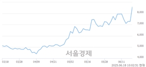 <코>엔에프씨, 상한가 진입.. +29.90% ↑
