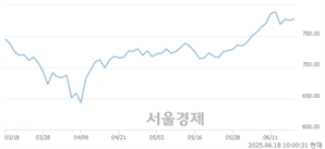 오전 10:00 현재 코스닥은 44:56으로 매수우위, 매도강세 업종은 IT 서비스업(1.73%↑)