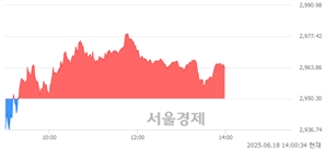 오후 2:00 현재 코스피는 44:56으로 매수우위, 매도강세 업종은 IT 서비스업(7.33%↑)