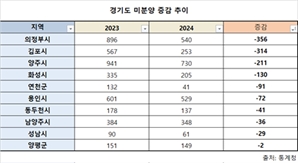집값 상승 분위기에 경기도 미분양 3개월 연속 감소[집슐랭]