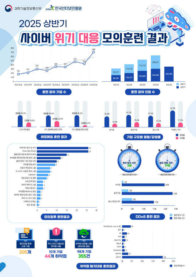 “10개 기업서 취약점 44개 발견”…정부 사이버보안 훈련실시