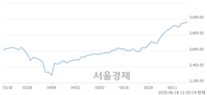 오전 11:30 현재 코스피는 48:52으로 매수우위, 매도강세 업종은 IT 서비스업(7.29%↑)