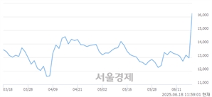 <코>사이냅소프트, 상한가 진입.. +29.94% ↑