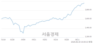 오전 10:30 현재 코스피는 47:53으로 매수우위, 매도강세 업종은 증권업(1.15%↑)