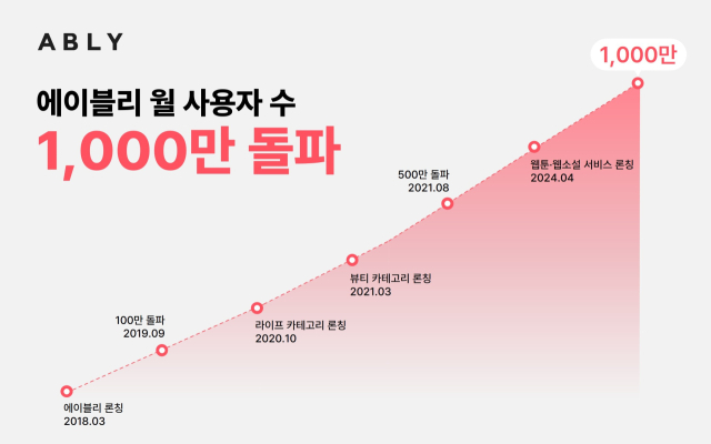 에이블리, 월 사용자 1000만명 돌파…버티컬 커머스 최초