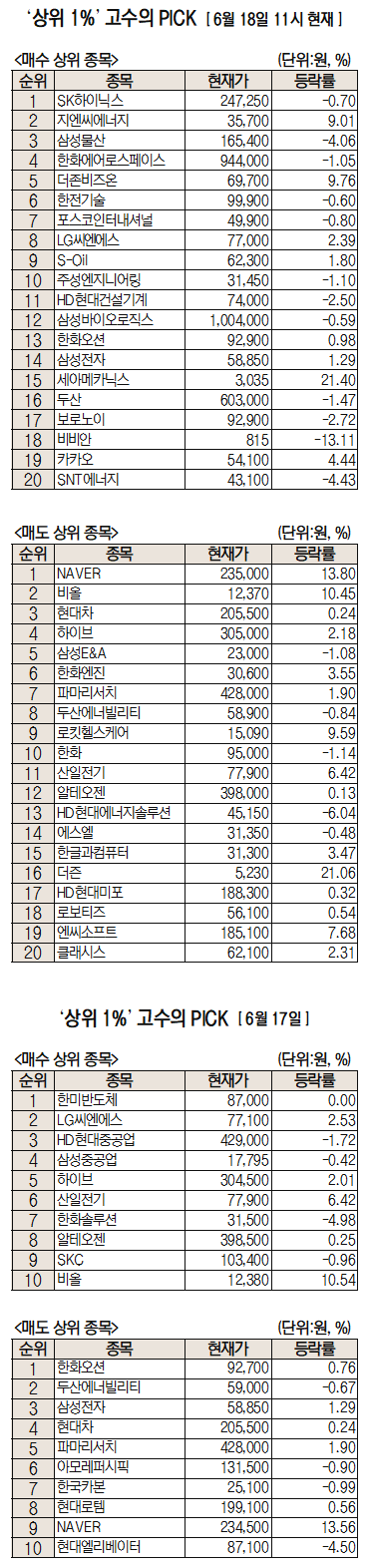 역사적 신고가 쓴 SK하이닉스, 순매수 1위 [초고수는 지금]
