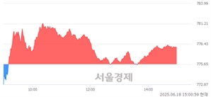 오후 3:00 현재 코스닥은 40:60으로 매수우위, 매도강세 업종은 출판·매체복제업(0.16%↓)