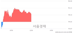 오후 12:00 현재 코스닥은 41:59으로 매수우위, 매도강세 업종은 출판·매체복제업(0.08%↓)