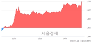 <코>비큐AI, 상한가 진입.. +29.87% ↑