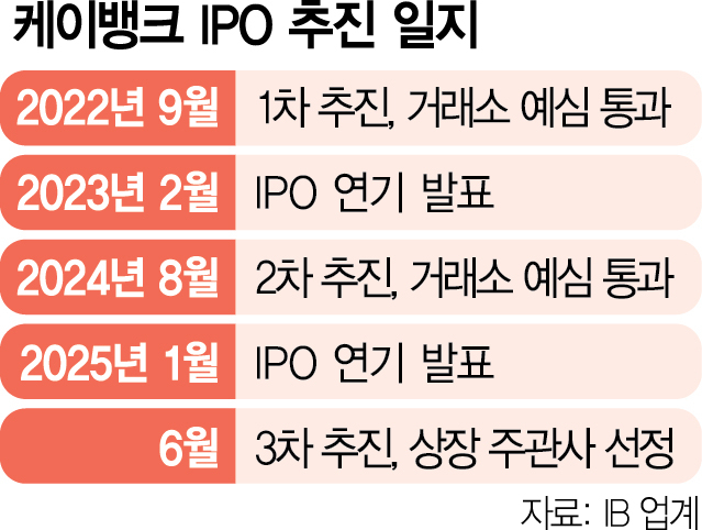 'IPO 삼수' 케뱅, 이번에도 '몸값 5조' 노린다 [시그널]