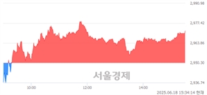 [마감 시황]  외국인과 기관의 동반 매수세.. 코스피 2972.19(▲21.89, +0.74%) 상승 마감
