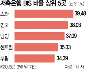 서민 대출 급한데…저축銀 영업 위축