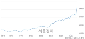 <코>에스텍, 상한가 진입.. +29.84% ↑
