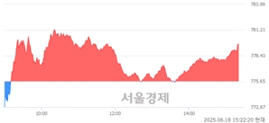 오후 3:22 현재 코스닥은 33:67으로 매수우위, 매도강세 업종은 IT 서비스업(3.51%↑)
