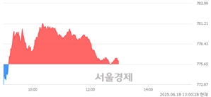 오후 1:00 현재 코스닥은 40:60으로 매수우위, 매도강세 업종은 출판·매체복제업(0.15%↑)