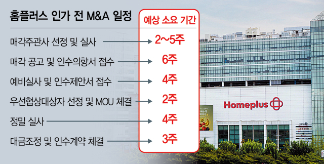 [단독]“법원, 홈플러스 M&A 이르면 다음주 초 허가”[시그널]