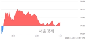 오후 2:00 현재 코스닥은 40:60으로 매수우위, 매도강세 업종은 출판·매체복제업(0.01%↑)