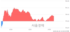 오후 2:30 현재 코스닥은 39:61으로 매수우위, 매도강세 업종은 IT 서비스업(2.65%↑)