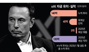 xAI 사업 확장에 진심 머스크 "끝까지 간다"…43억弗 추가 유치 추진