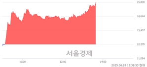 <유>콜마홀딩스, 상한가 진입.. +29.99% ↑