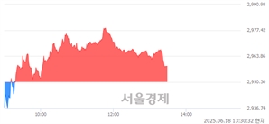 오후 1:30 현재 코스피는 44:56으로 매수우위, 매도강세 업종은 IT 서비스업(6.86%↑)