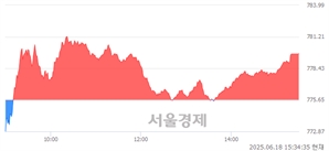 [마감 시황] 개인과 기관의 동반 매수세.. 코스닥 779.73(▲4.08, +0.53%) 상승 마감