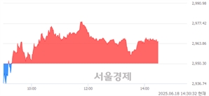 오후 2:30 현재 코스피는 44:56으로 매수우위, 매도강세 업종은 오락·문화업(1.64%↑)
