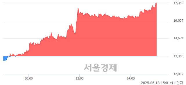 코심플랫폼, 상한가 진입.. +29.99% ↑