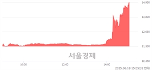 <코>네패스아크, 상한가 진입.. +30.00% ↑