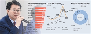 기보유 자사주 강제 소각은 피했지만…처분 까다로워진다