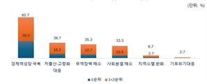 중견기업 10곳 중 8곳 "이재명 정부 최우선 정책은 경제 역성장 극복"