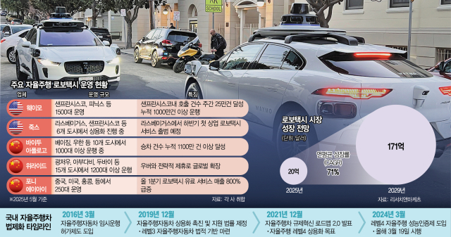 자율주행 美·中은 쩐의 전쟁 엑셀밟는데…한국은 '정체'구간