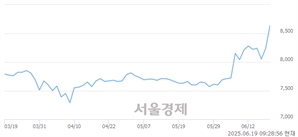 <코>한국정보통신, 상한가 진입.. +29.98% ↑
