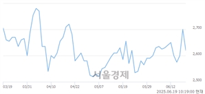 <코>프리시젼바이오, 상한가 진입.. +30.00% ↑