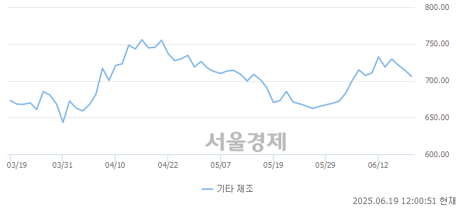 오후 12:00 현재 코스닥은 41:59으로 매수우위, 매수강세 업종은 운송업(1.12%↓)