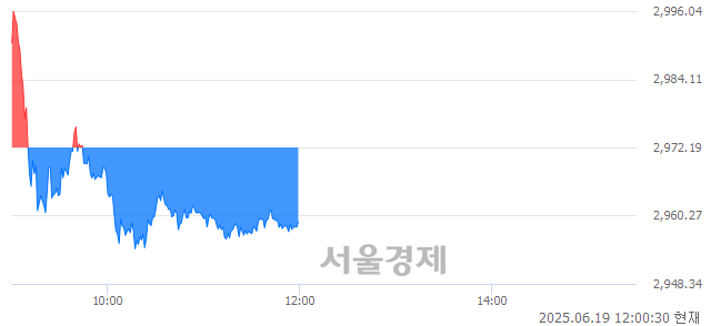 오후 12:00 현재 코스피는 35:65으로 매수우위, 매수강세 업종은 의약품업(1.02%↓)