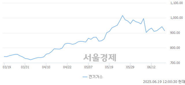 오후 12:00 현재 코스피는 35:65으로 매수우위, 매수강세 업종은 의약품업(1.02%↓)