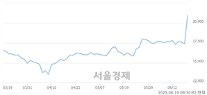 <유>한미글로벌, 상한가 진입.. +29.89% ↑