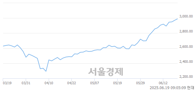 [개장 시황] 코스피 2989.56.. 개인의 순매수에 상승 출발 (▲17.37, +0.58%)