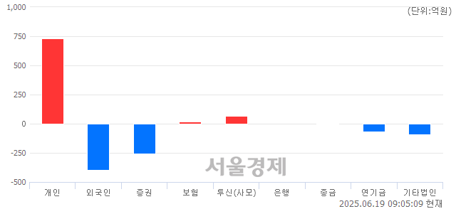 [개장 시황] 코스피 2989.56.. 개인의 순매수에 상승 출발 (▲17.37, +0.58%)