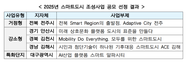 선정 결과. 사진 제공=국토교통부